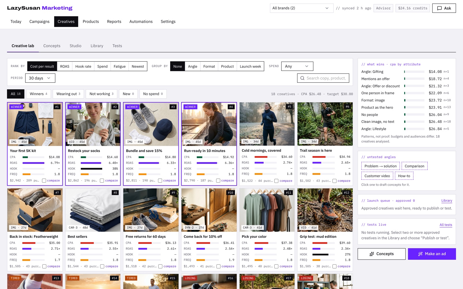 LazySusan Marketing showing ads ranked by results, with winners and ads wearing out marked